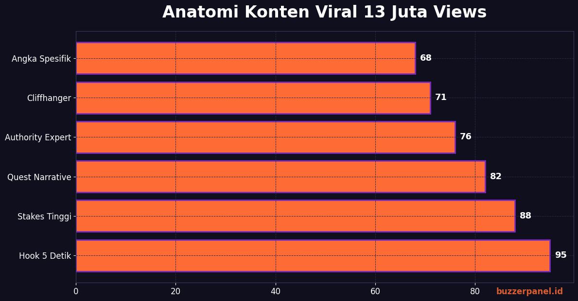 Grafik retention curve studi kasus konten viral