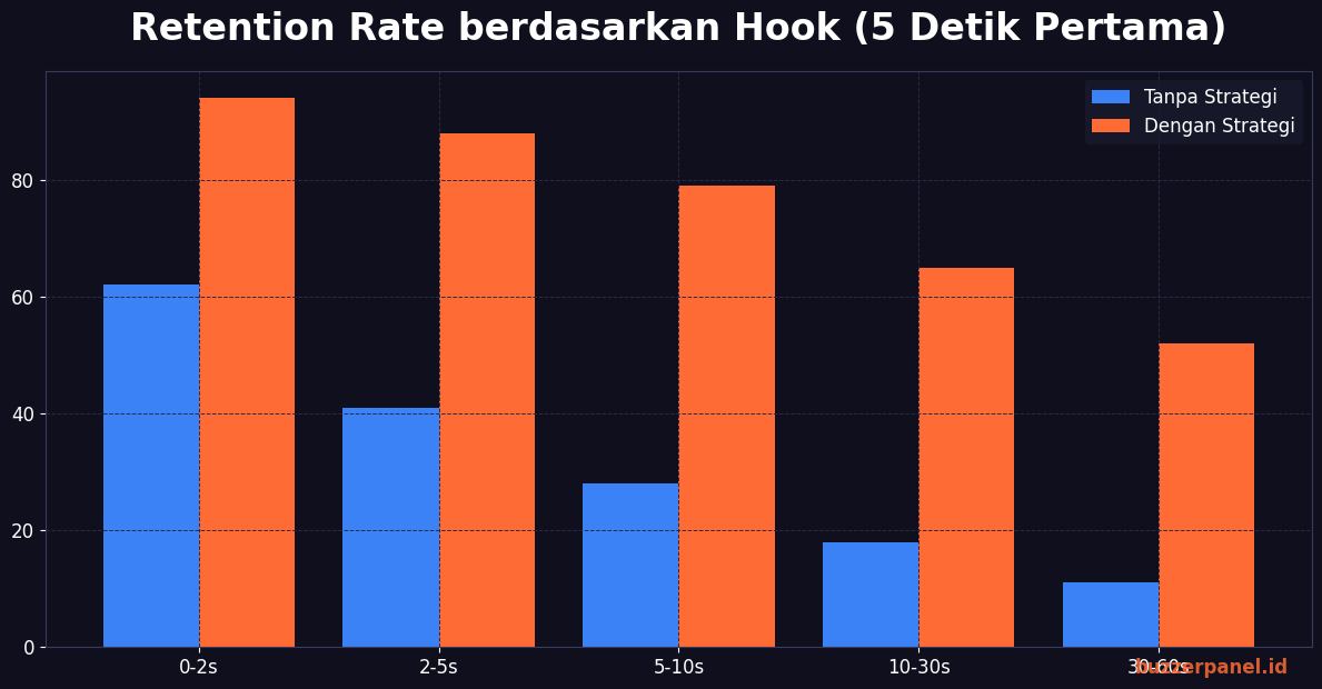 Grafik retention rate hook 5 detik vs tanpa hook TikTok