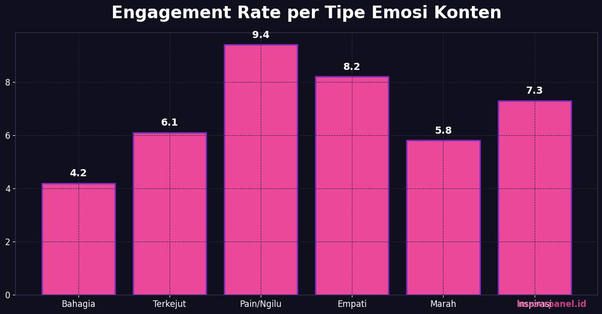 Engagement rate per tipe emosi konten viral