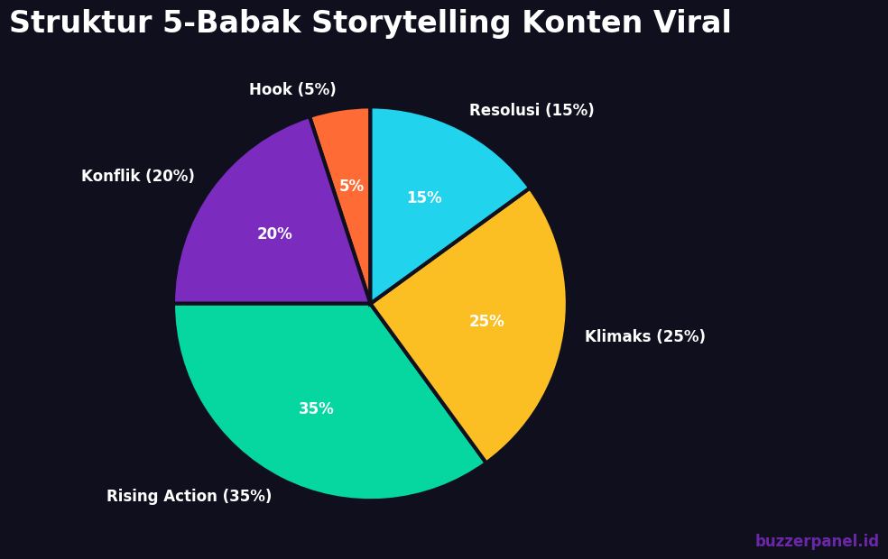 Diagram 5 babak storytelling konten viral