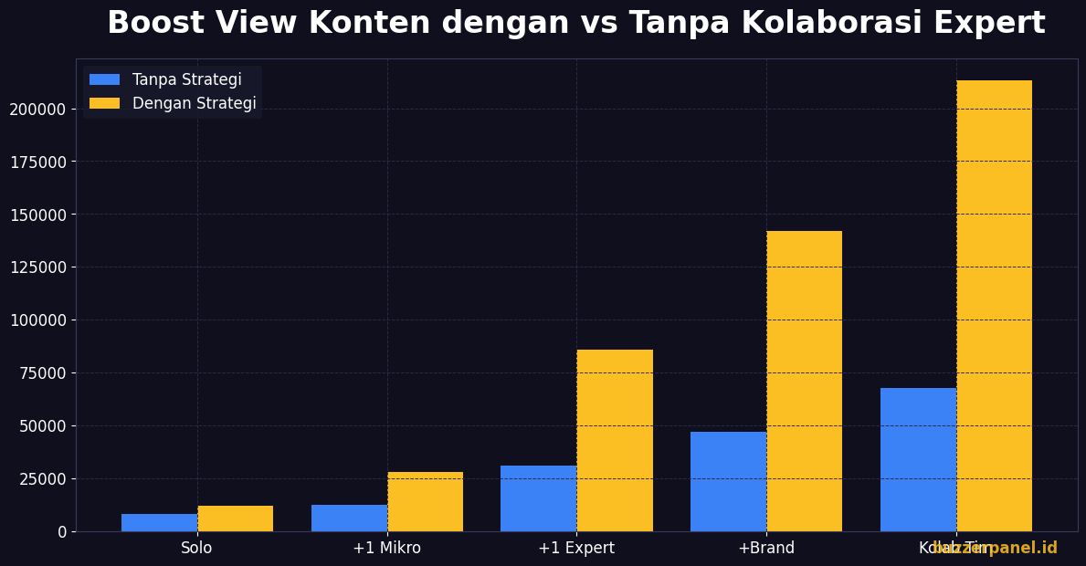 Perbandingan view boost kolaborasi creator level expert