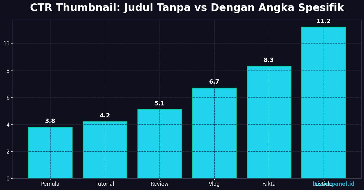 CTR thumbnail dengan angka spesifik vs tanpa angka