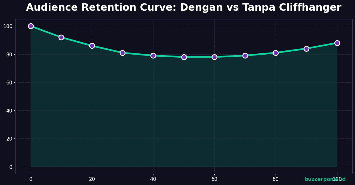 Audience retention curve dengan vs tanpa cliffhanger