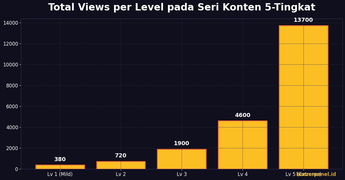 Total views per level pada konten seri 5-tingkat