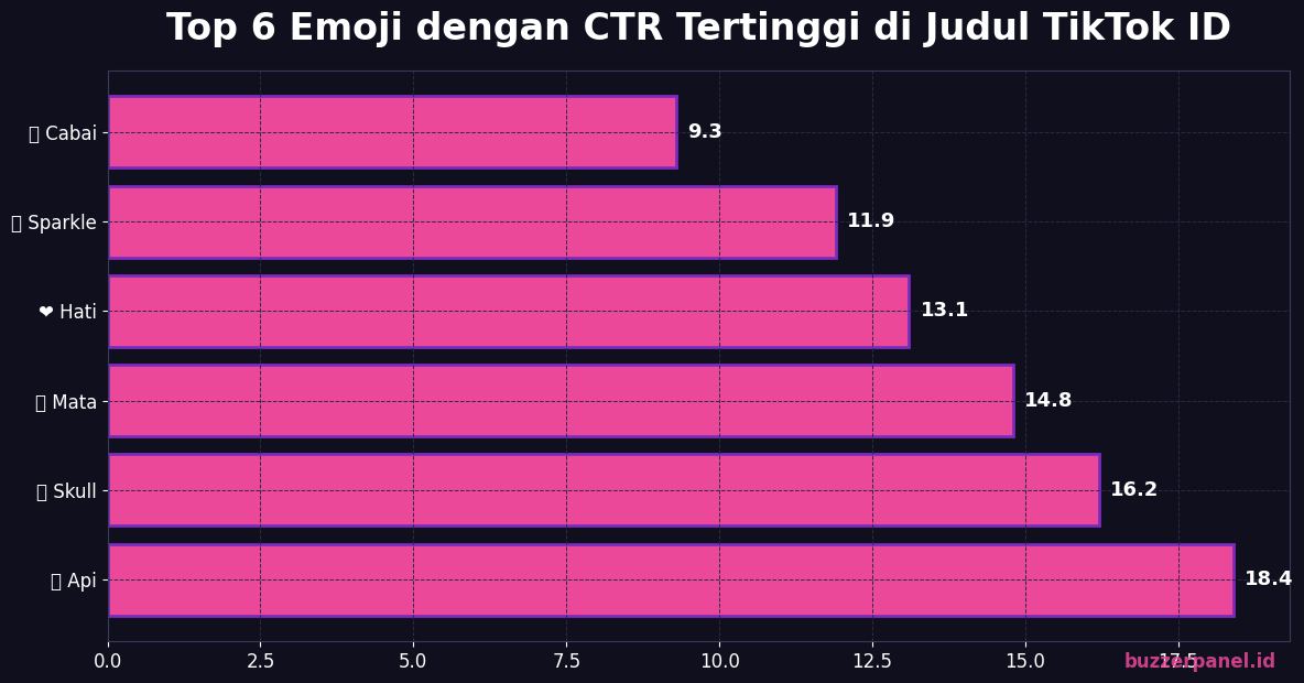 Top 6 emoji dengan CTR tertinggi di judul TikTok Indonesia