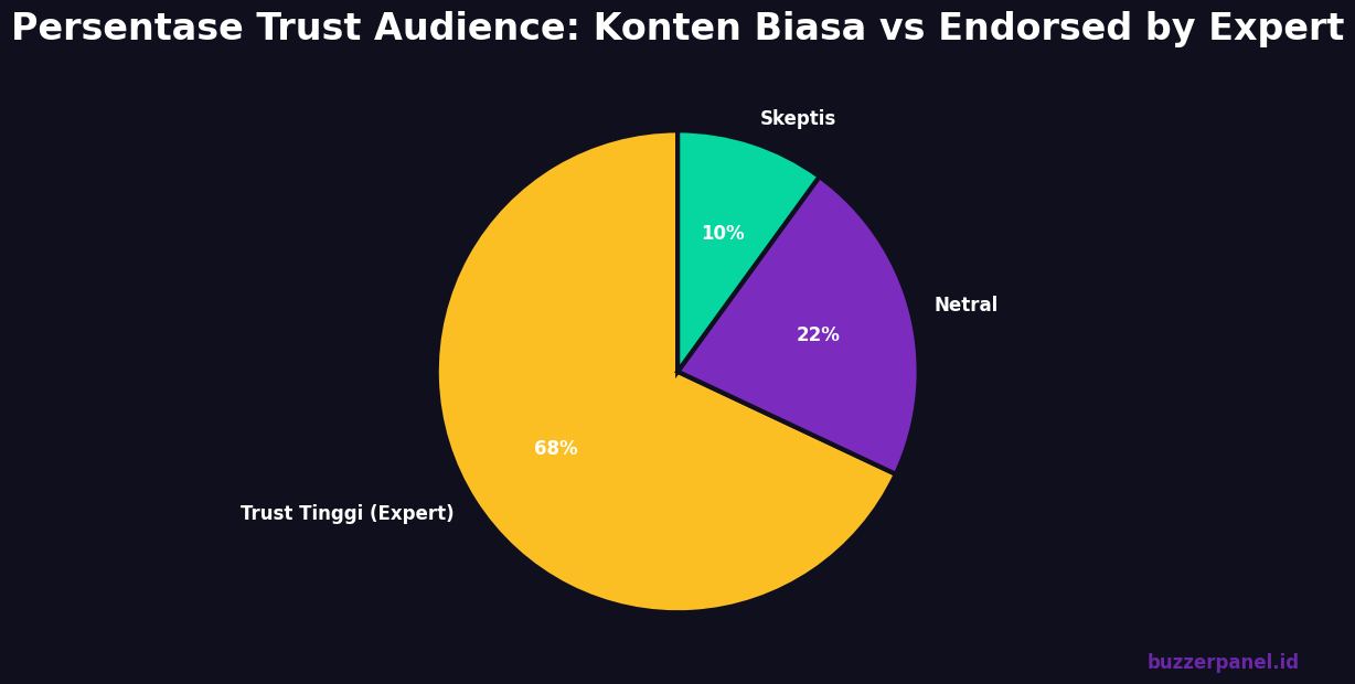 Trust audience: konten biasa vs endorsed by expert