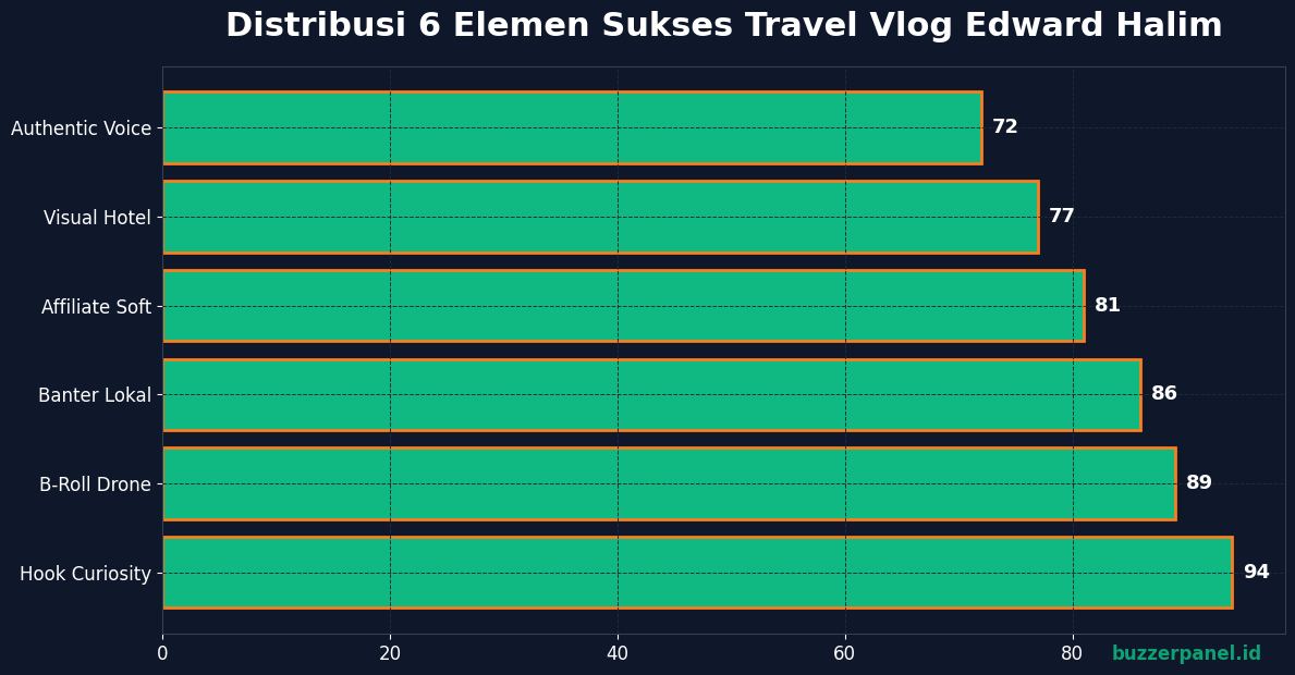 Distribusi 6 elemen sukses travel vlog Edward Halim chart