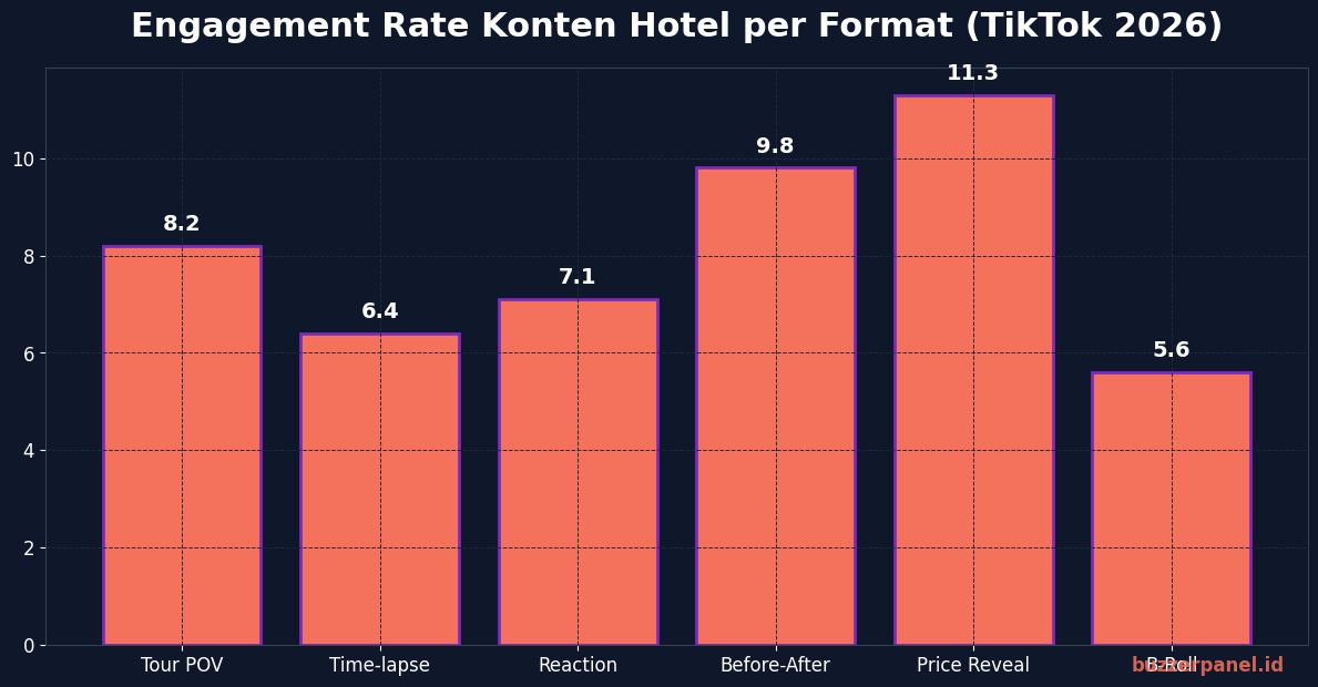 Engagement rate konten hotel per format TikTok 2026 chart