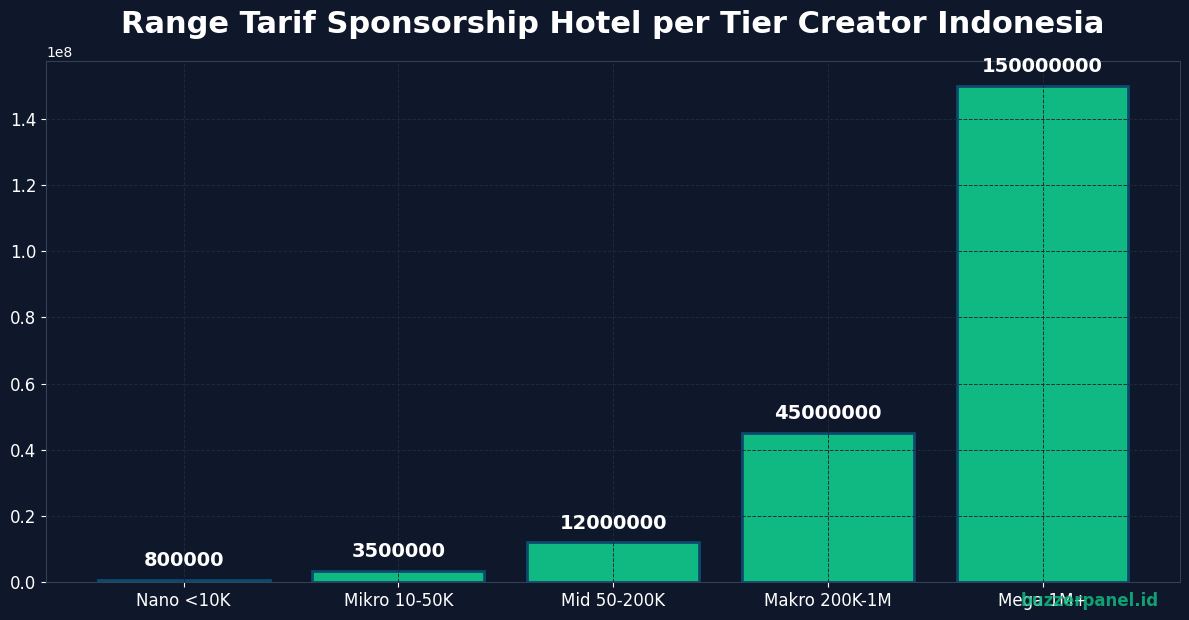 Range tarif sponsorship hotel per tier creator Indonesia