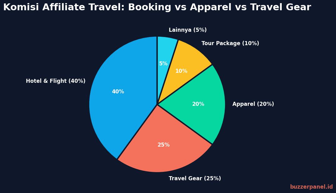 Distribusi komisi affiliate travel kategori chart