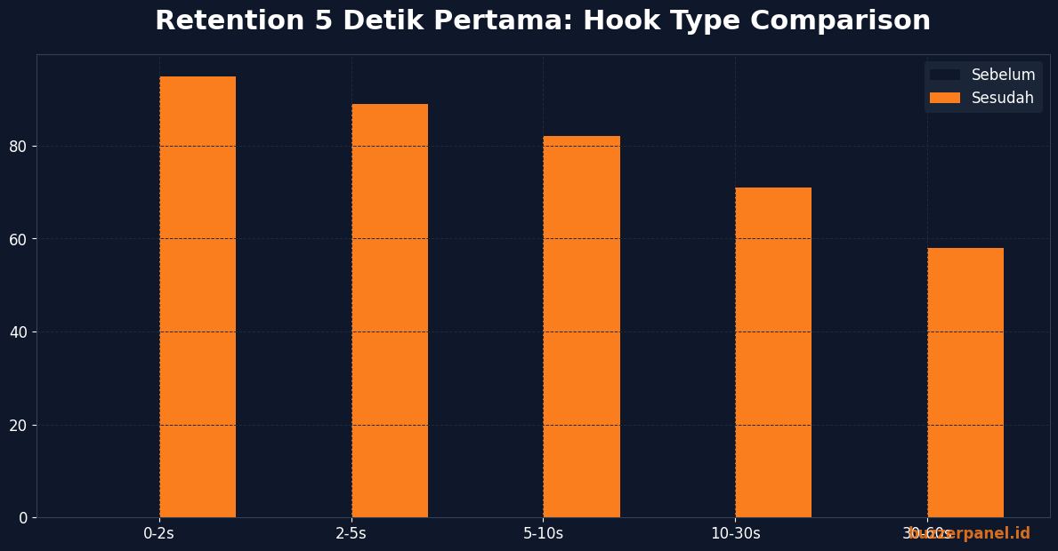 Retention 5 detik pertama travel vlog comparison hook type