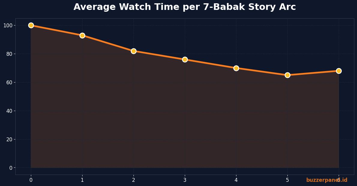Average watch time per babak struktur cerita travel vlog