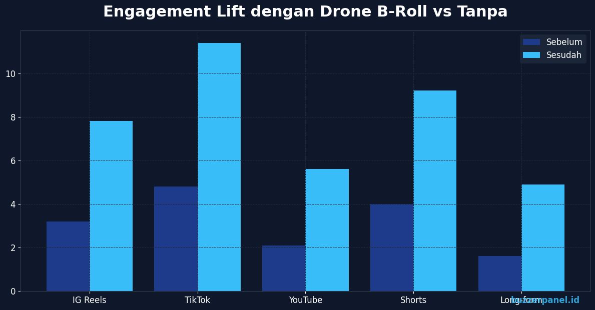 Engagement lift dengan drone B-roll vs tanpa per platform