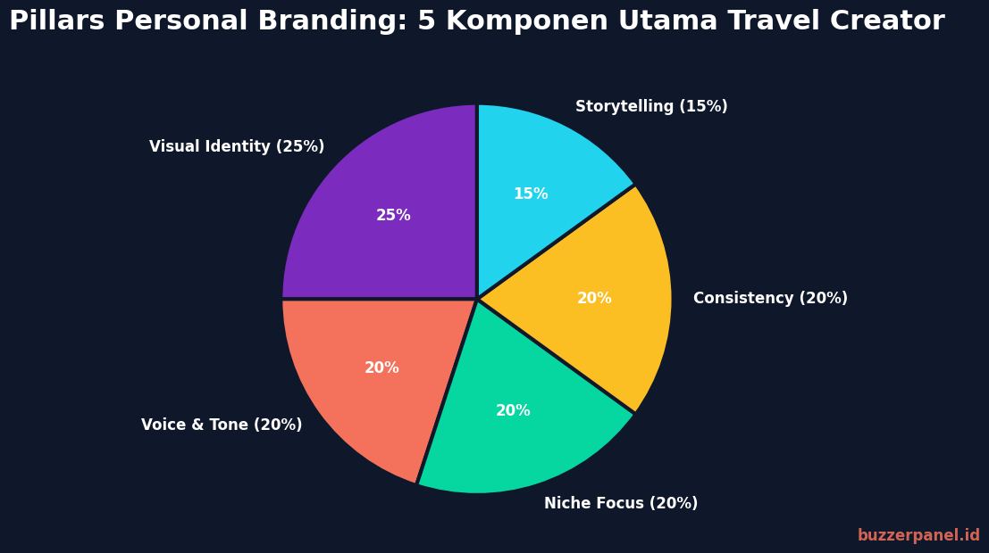 5 pilar personal branding travel creator distribution chart