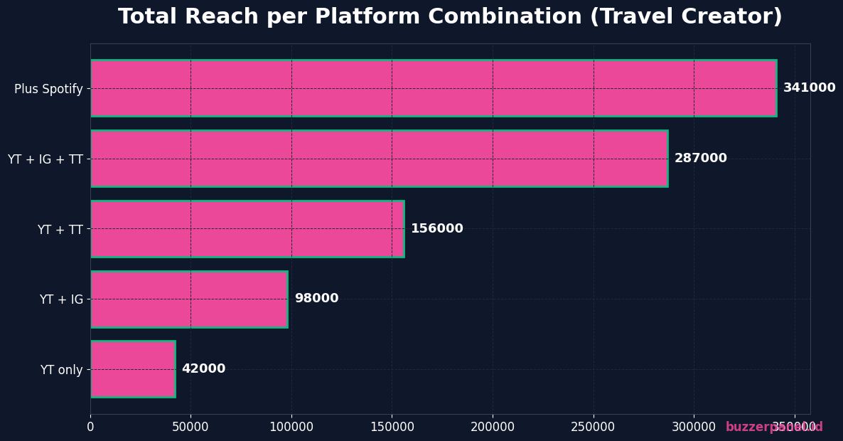 Total reach per platform combination travel creator