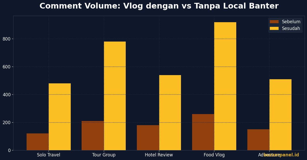 Comment volume vlog dengan vs tanpa local banter