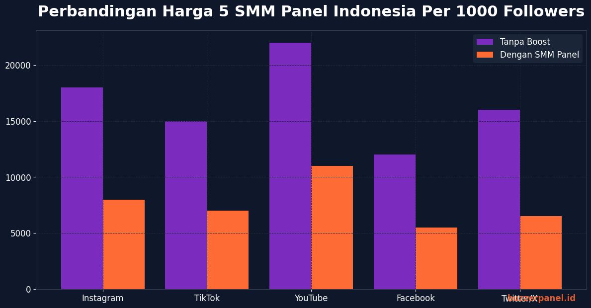 Perbandingan harga 5 SMM panel Indonesia per 1000 followers