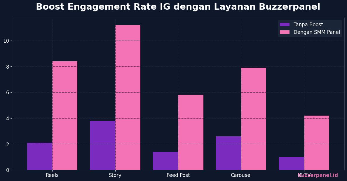 Boost engagement rate Instagram per format dengan SMM panel