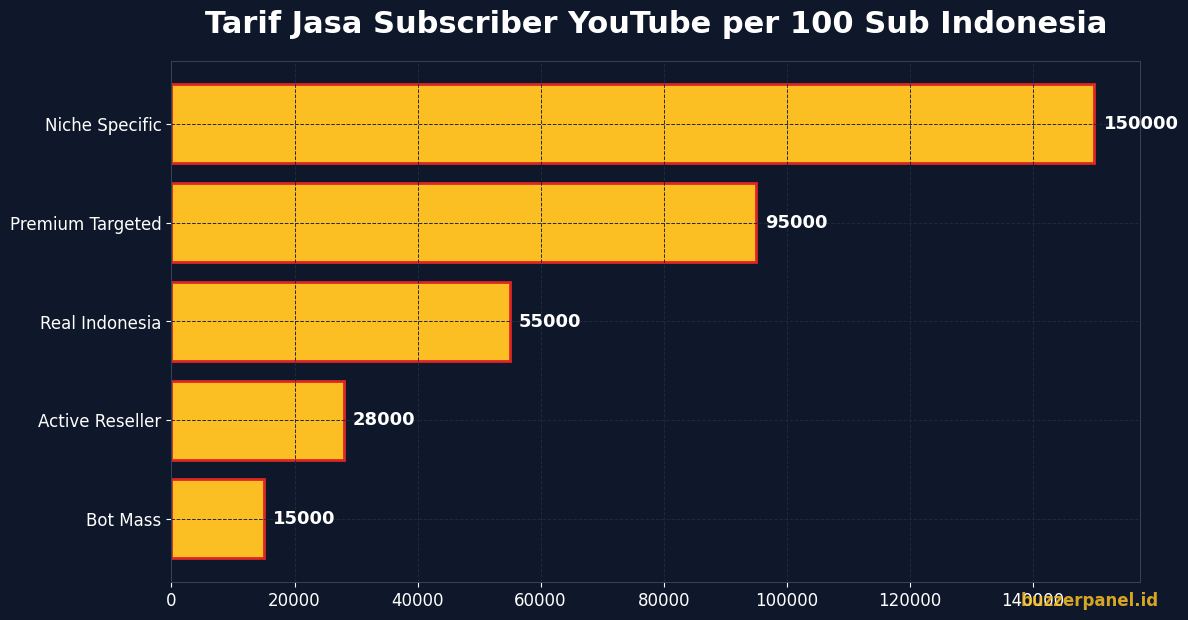 Tarif jasa subscriber YouTube per 100 sub Indonesia
