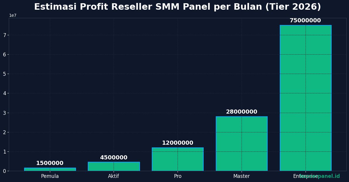 Estimasi profit reseller SMM panel per bulan tier