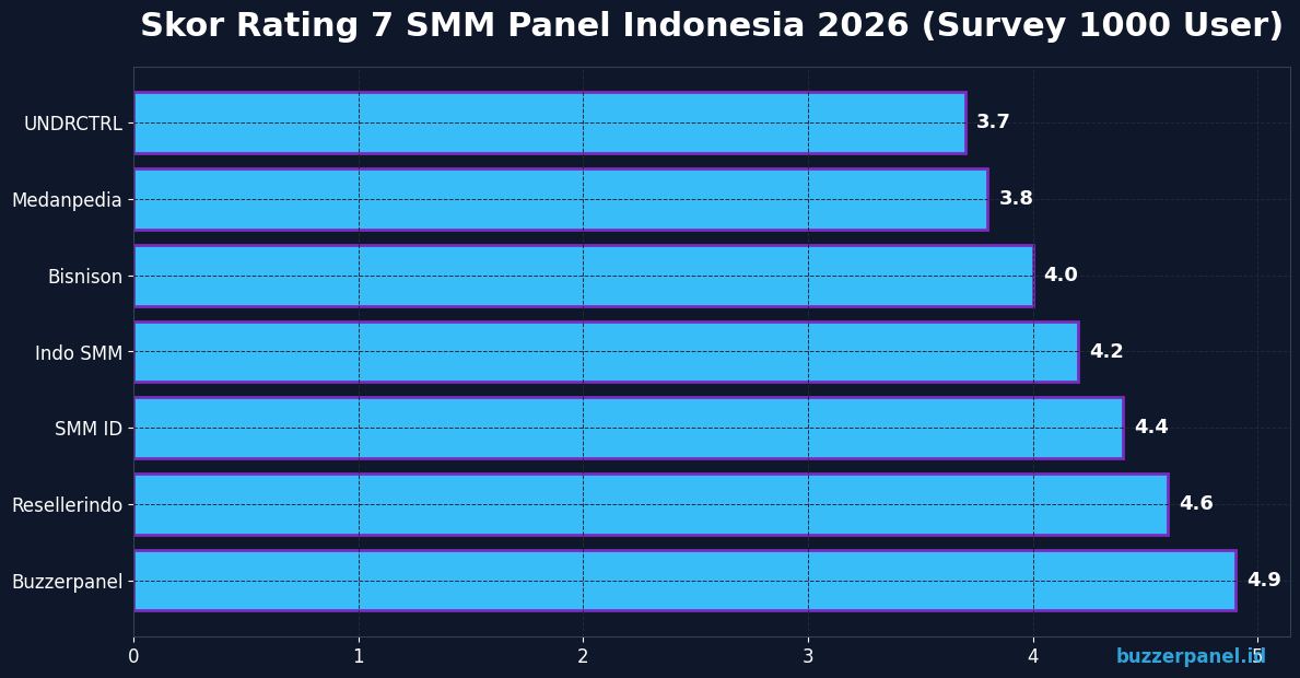 Skor rating 7 SMM panel Indonesia 2026