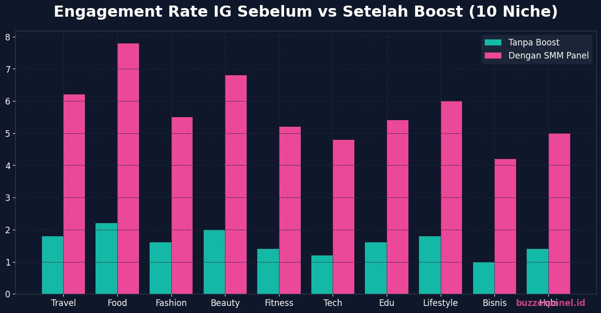 Engagement rate IG sebelum vs setelah boost 10 niche