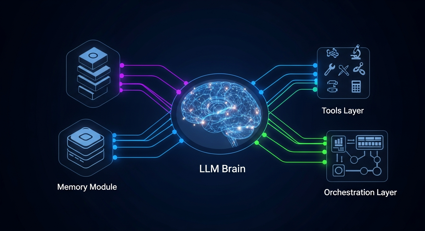 Agent? Kerja, Jenis, Contoh - Diagram arsitektur AI agent menampilkan komponen LLM, memory, tools, dan orchestration layer