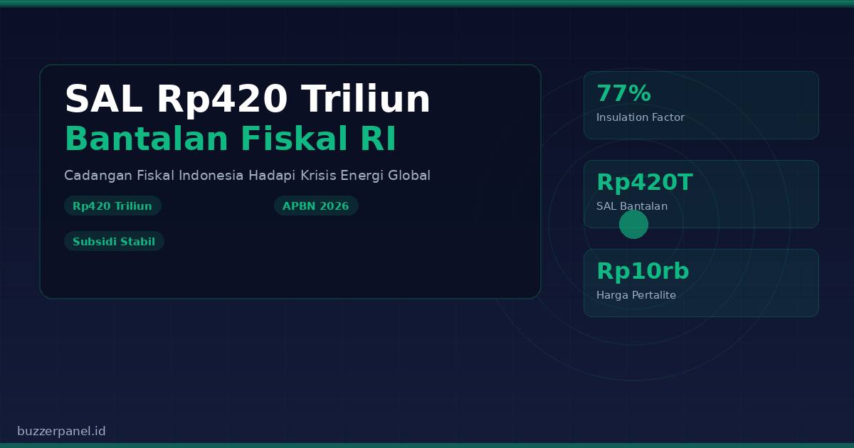Grafik proyeksi SAL dan subsidi energi Indonesia 2026 dalam menghadapi krisis harga minyak global