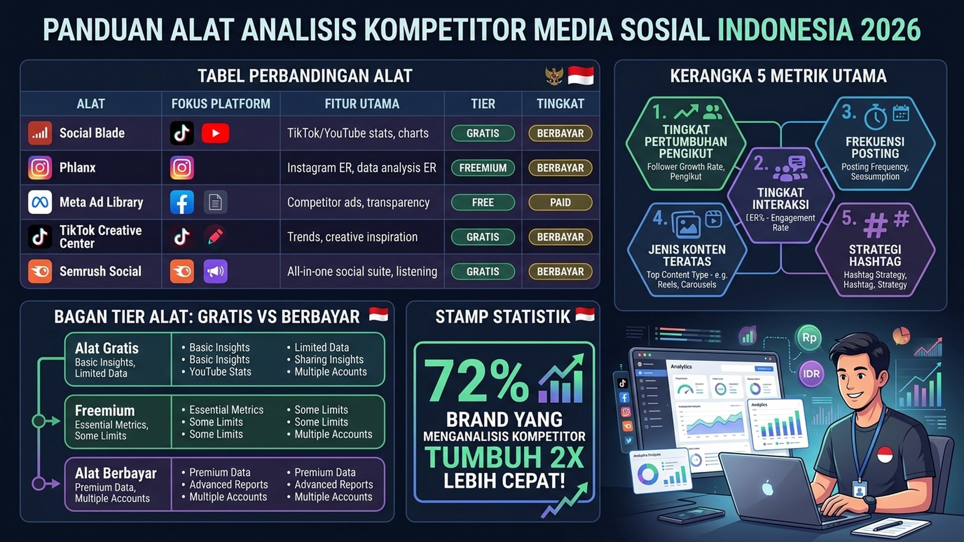 Cara Analisis Kompetitor Media Sosial Indonesia 2026: Tools dan Strategi Lengkap