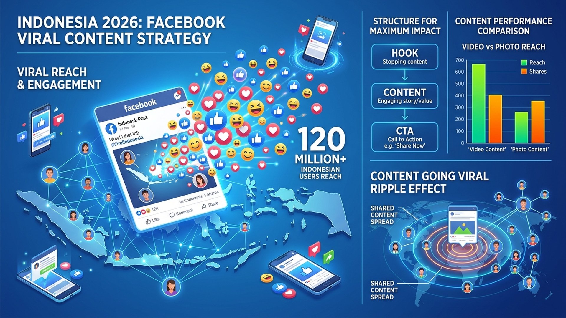 Cara Buat Konten Viral Facebook 2026