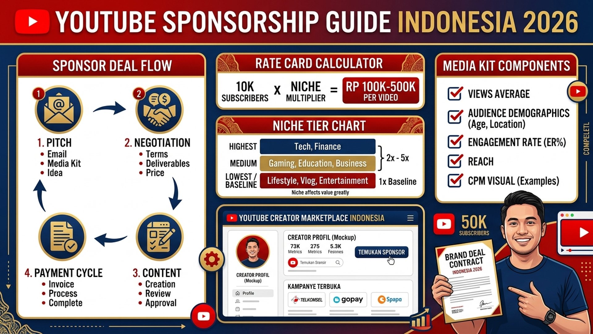 Cara Dapat Sponsor YouTube Indonesia 2026: Panduan Lengkap Monetisasi Brand Deal