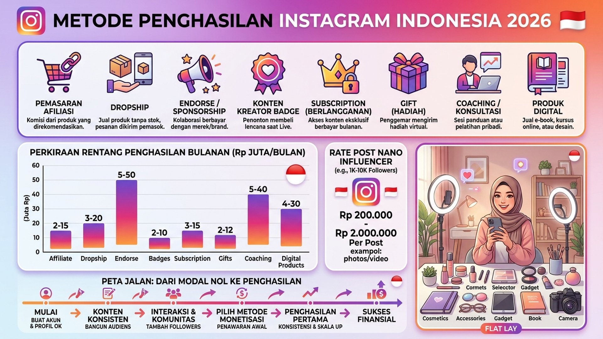 Cara Menghasilkan Uang dari Instagram Tanpa Modal 2026: 8 Metode Terbukti