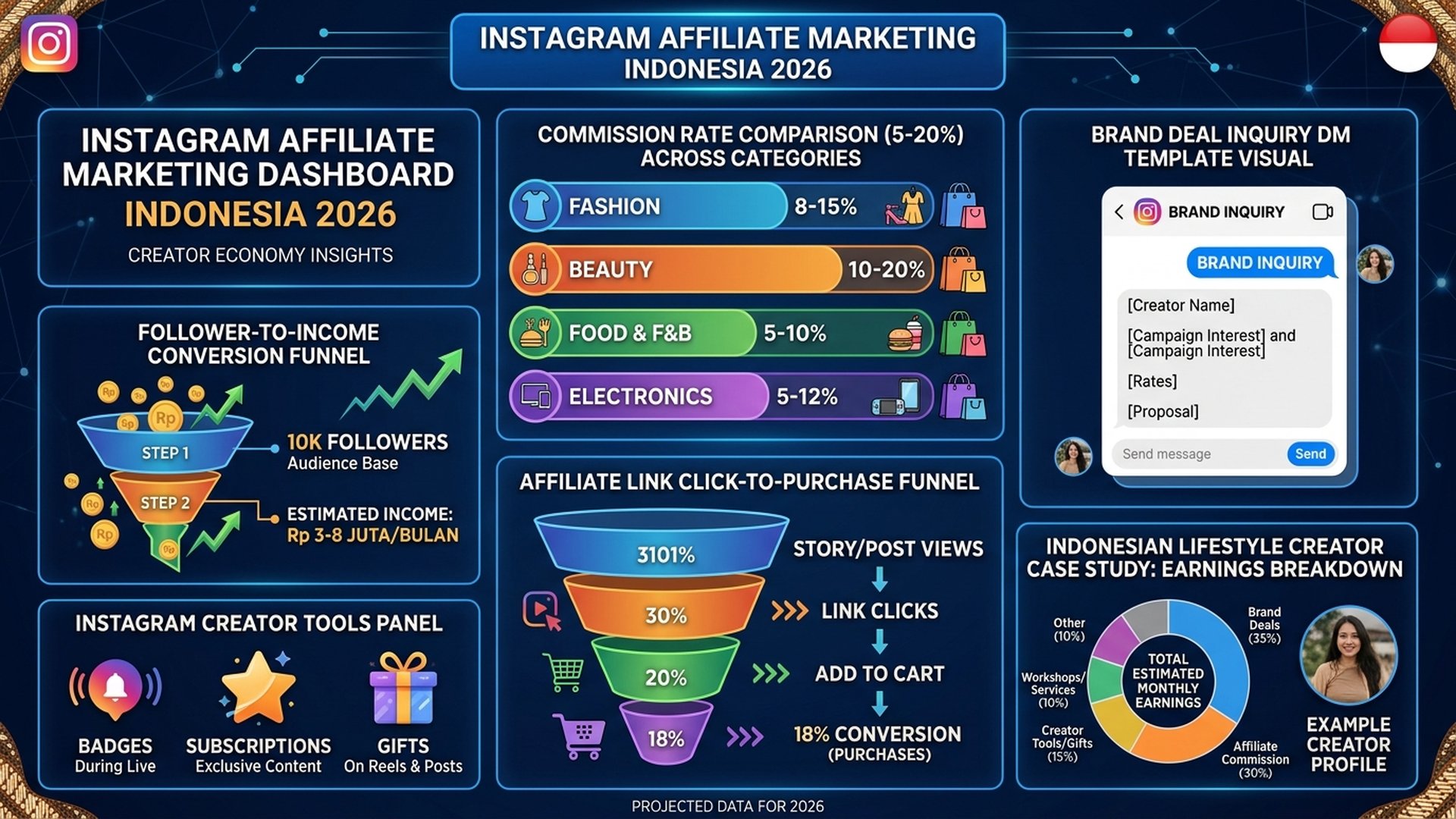 strategi monetisasi Instagram Indonesia 2026 penghasilan kreator