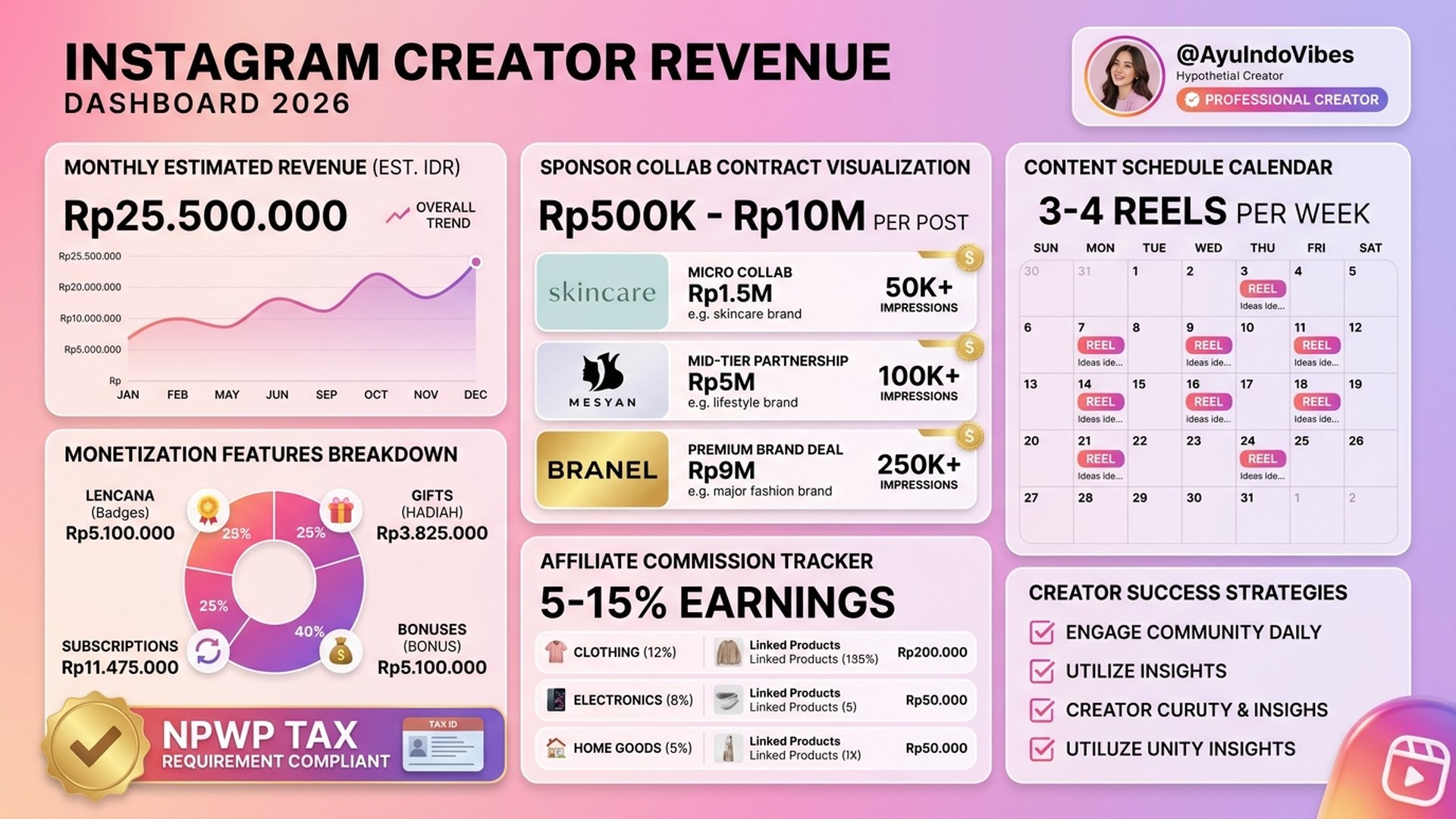 Strategi monetisasi Instagram Reels konsistensi konten dan engagement kreator Indonesia