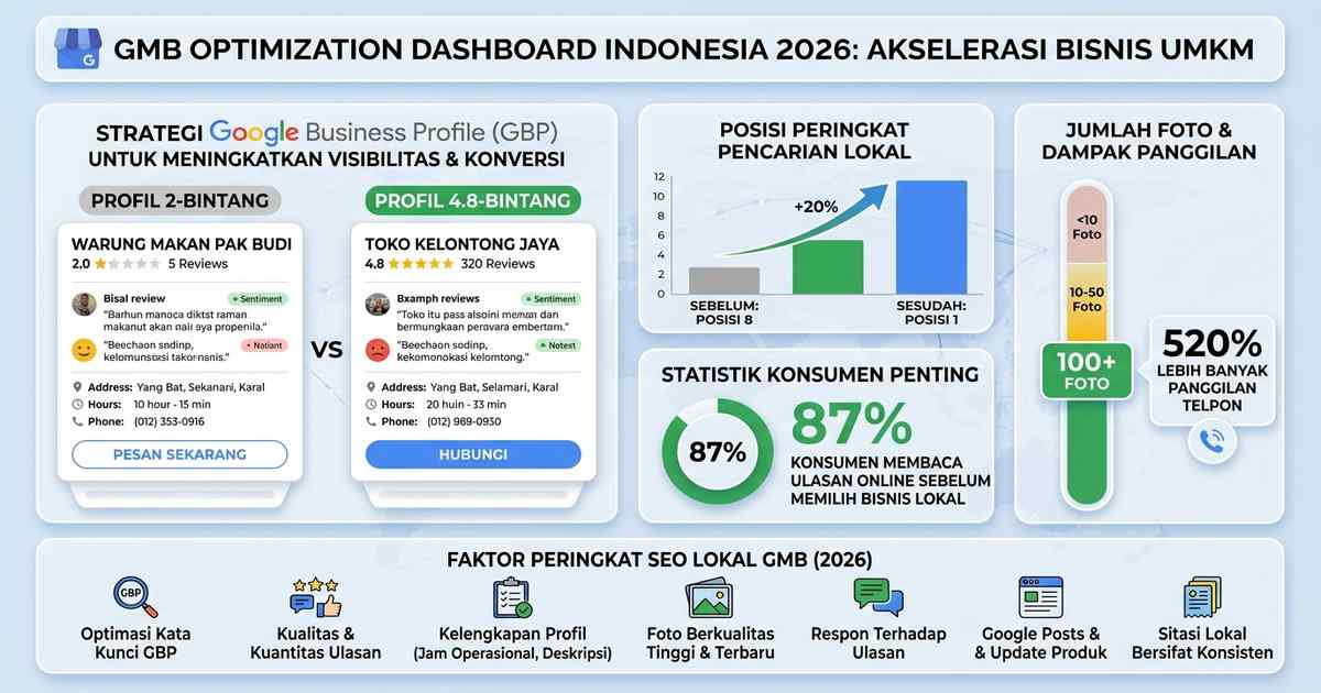 Cara Optimasi Google My Business Indonesia 2026: Panduan Local SEO untuk UMKM