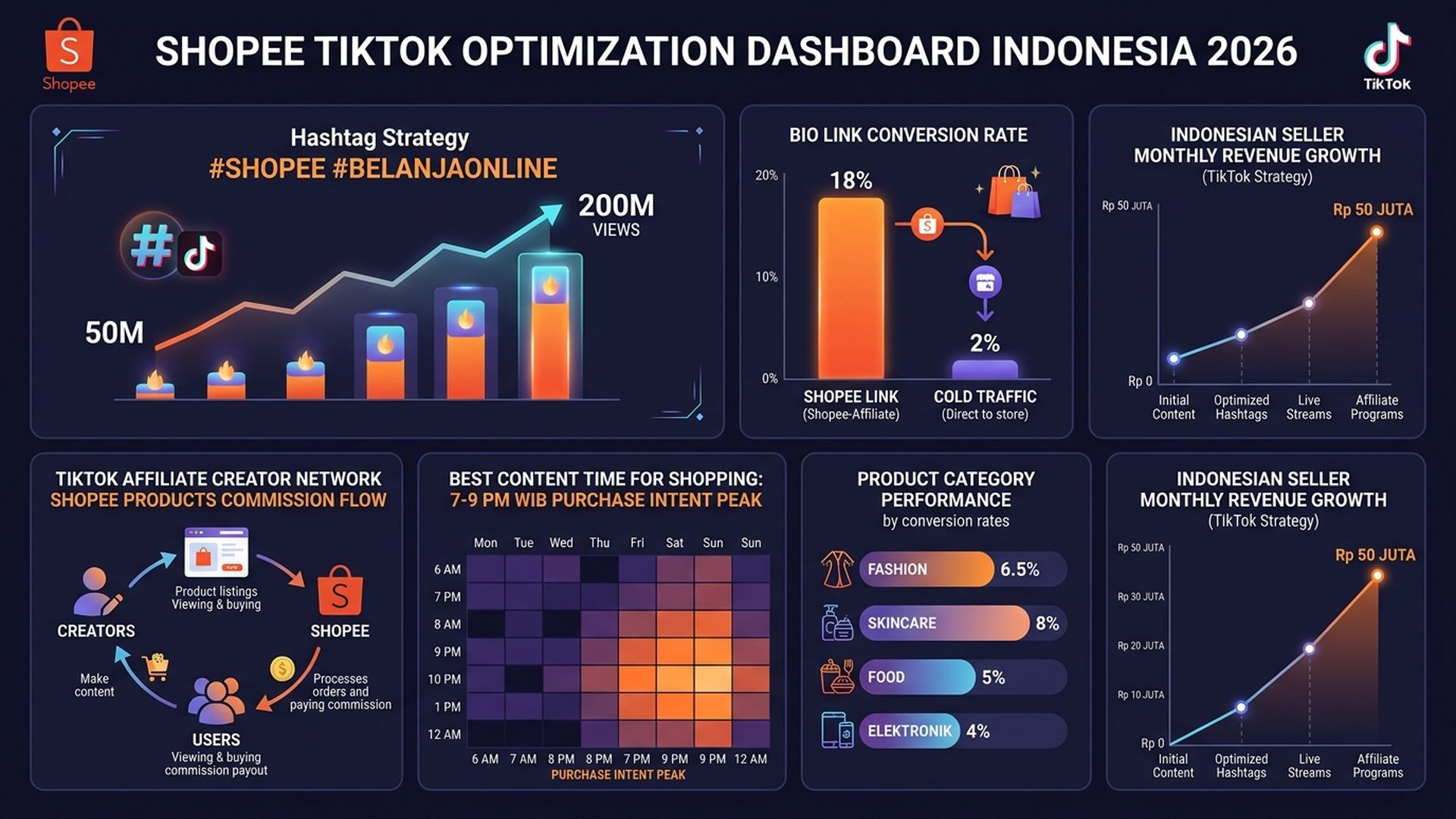 strategi UMKM Indonesia promosi Shopee via TikTok - konten viral unboxing affiliate 2026