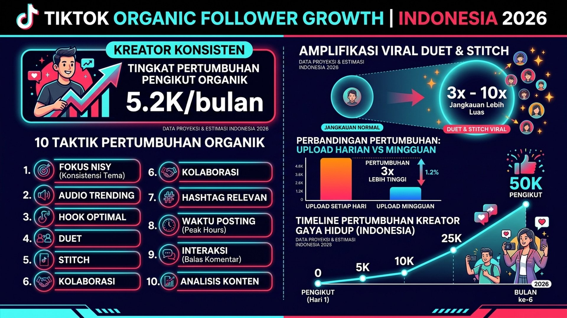 Cara Meningkatkan Followers TikTok Organik 2026: 10 Strategi Terbukti Tanpa Beli