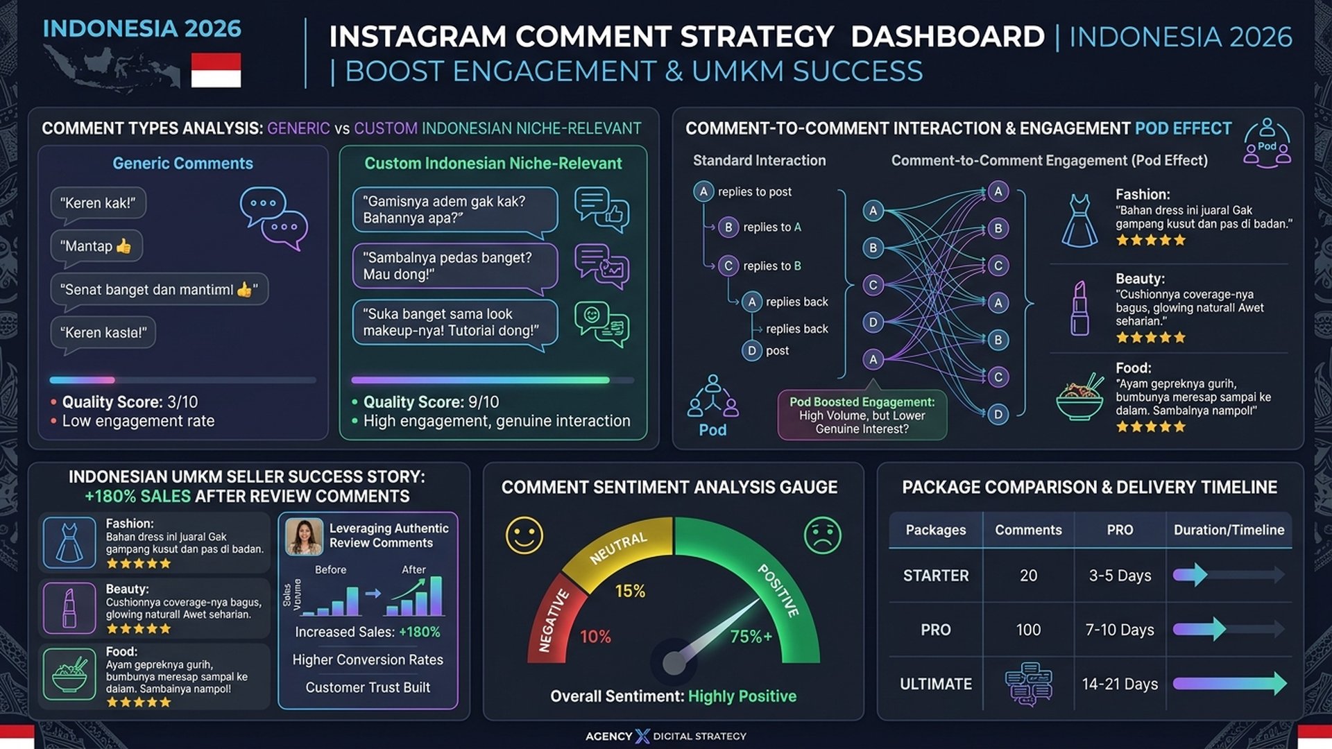 Dampak komentar Instagram terhadap social proof dan penjualan bisnis online 2026