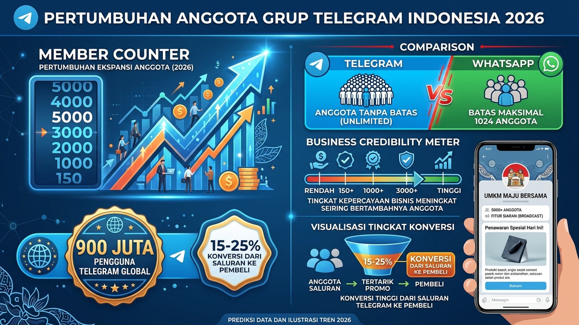 Jasa Member Group Telegram Indonesia 2026: Tingkatkan Anggota Channel dan Grup