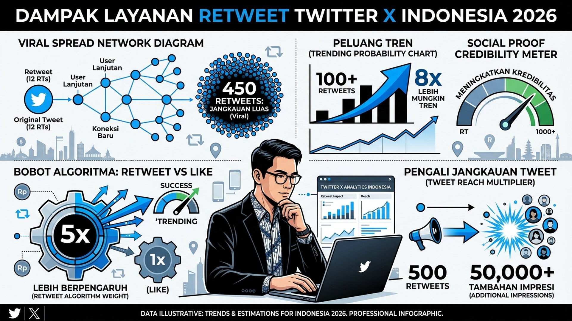 Jasa Retweet Twitter X Indonesia 2026: Tingkatkan Jangkauan Tweet dan Engagement