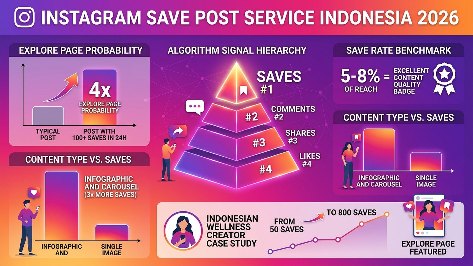 Jasa Save Post Instagram Indonesia 2026: Tingkatkan Simpanan dan Jangkauan Konten