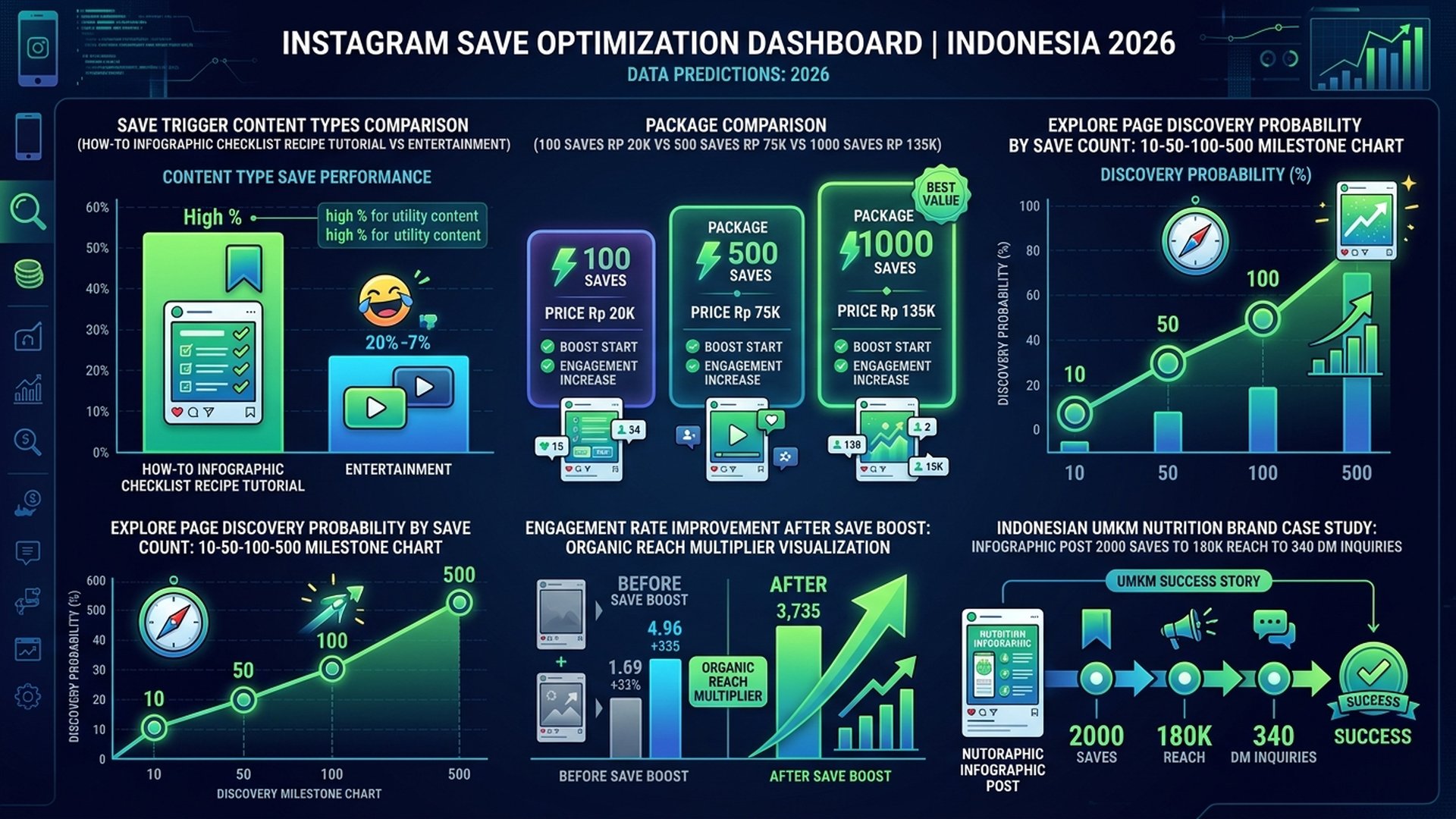 boost save post Instagram Indonesia untuk meningkatkan organic reach dan masuk Explore