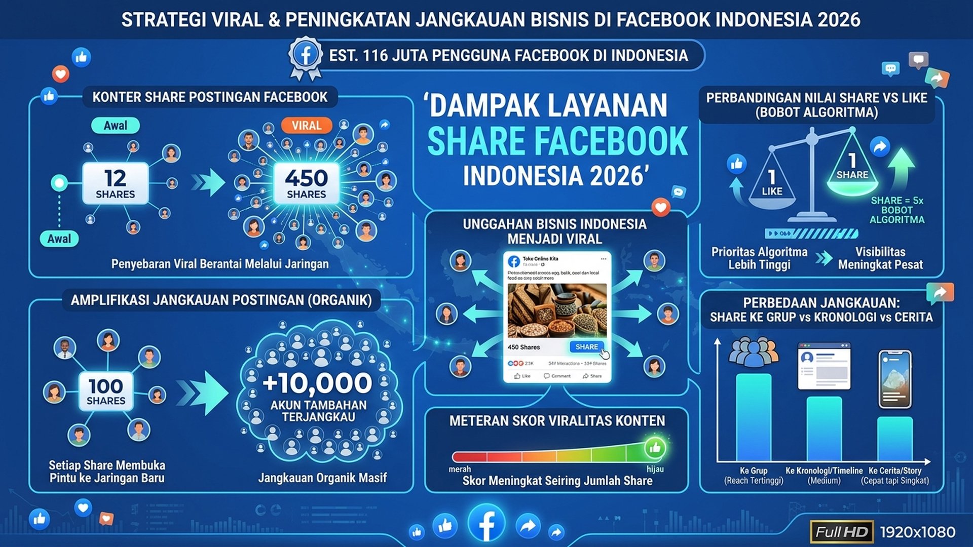 Jasa Share Facebook Indonesia 2026: Tingkatkan Jangkauan Konten dan Viral di Facebook