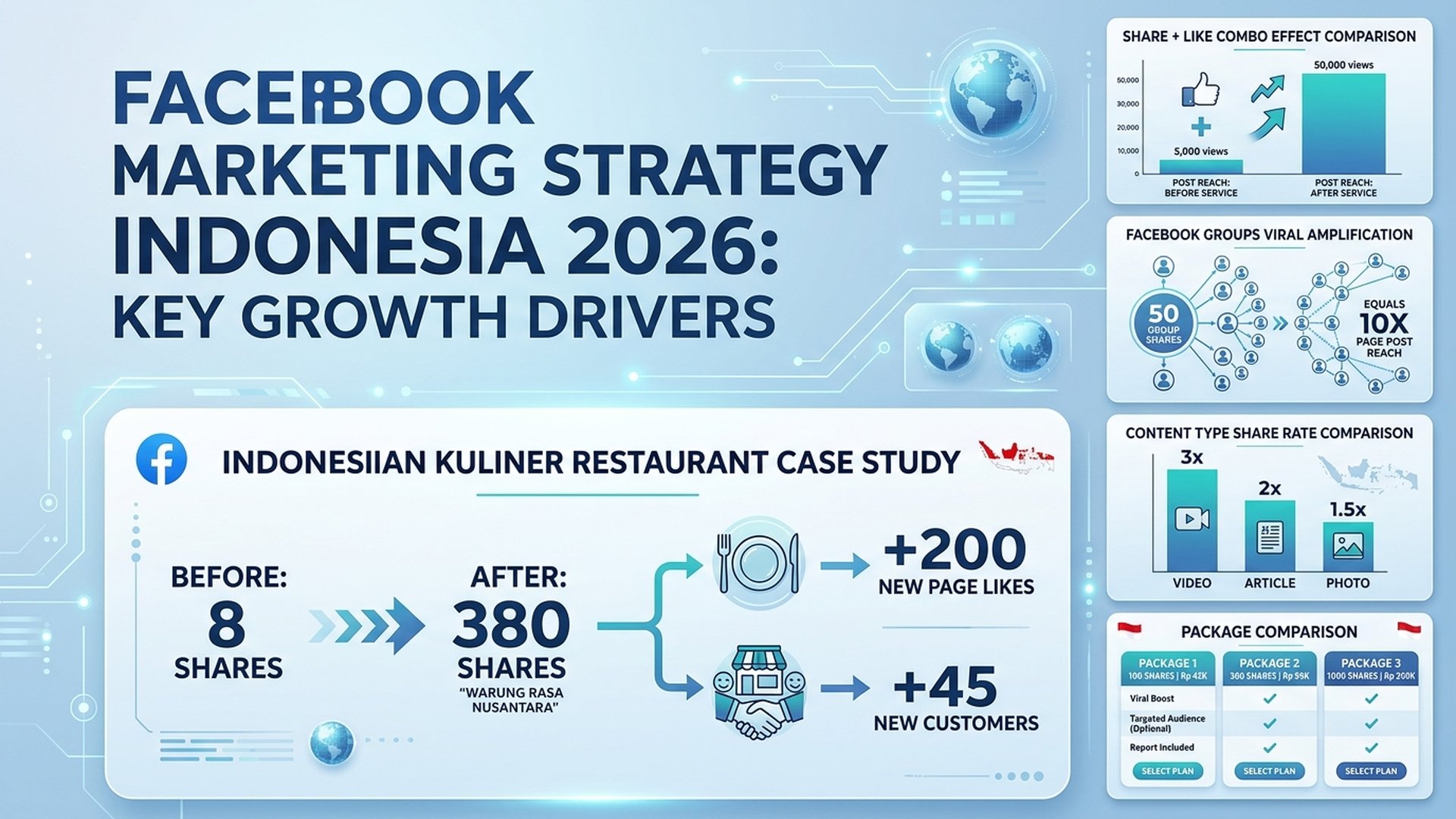 strategi viral share Facebook Indonesia tips algoritma 2026