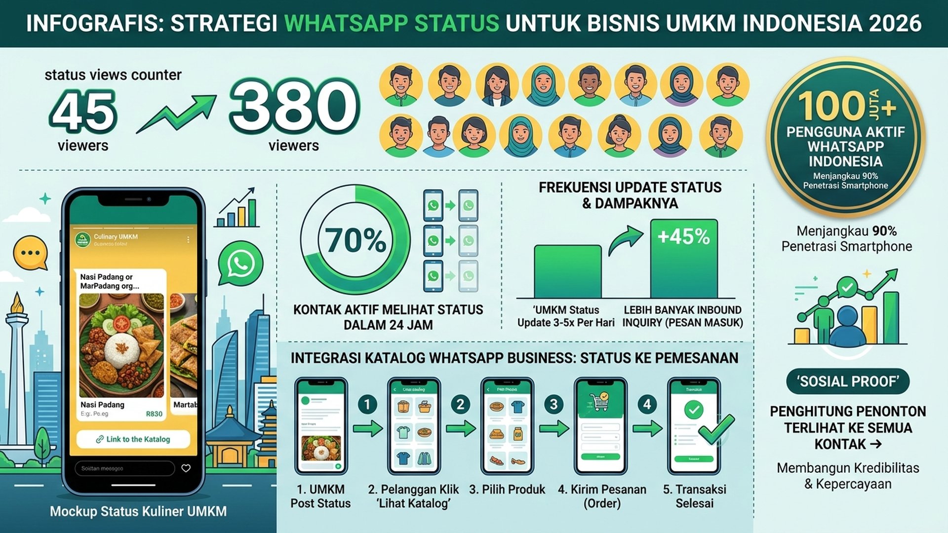 Jasa Views WhatsApp Status Indonesia 2026: Tingkatkan Tayangan Status Bisnis Anda
