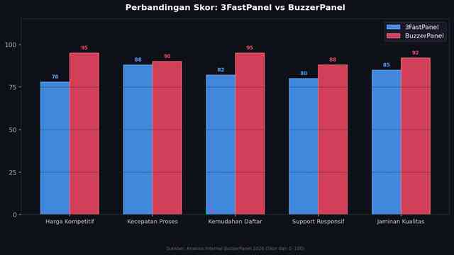 Review 3FastPanel: SMM Panel Indonesia Trusted Since 2015 dan Perbandingan dengan BuzzerPanel 2026