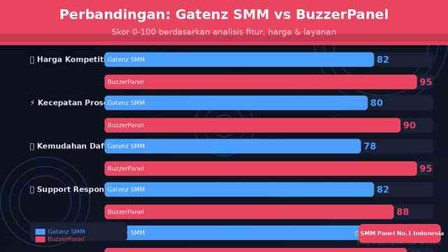 Review Gatenz SMM Panel: Pusat Panel SMM #1 Indonesia dan Perbandingan dengan BuzzerPanel 2026