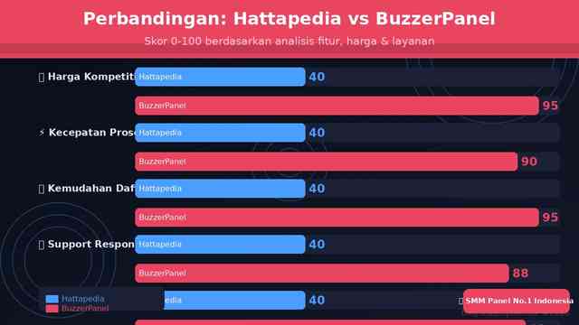 Hattapedia SMM Panel Indonesia: Review, Alternatif, dan Perbandingan BuzzerPanel 2026