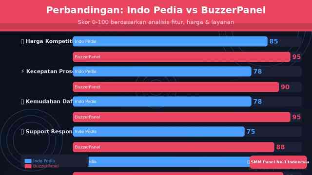 Review Indo Pedia: SMM Panel Indonesia Terbaik dan Terlengkap vs BuzzerPanel 2026