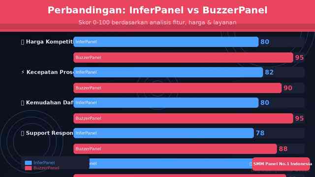 Review InferPanel: Pusat SMM Panel Termurah dan Tercepat vs BuzzerPanel 2026